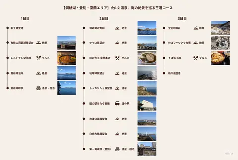 洞爺湖・室蘭・登別 2泊3日 観光モデルコース